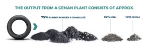 The Output from a Genan plant.