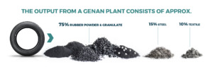 The output from a Genan plant